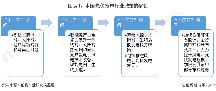 重磅！ 全國光伏發(fā)電行業(yè)政策匯總及解讀