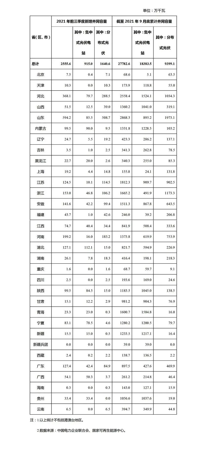 2021年前9月光伏新增裝機(jī)：分布式16GW 集中式9GW！