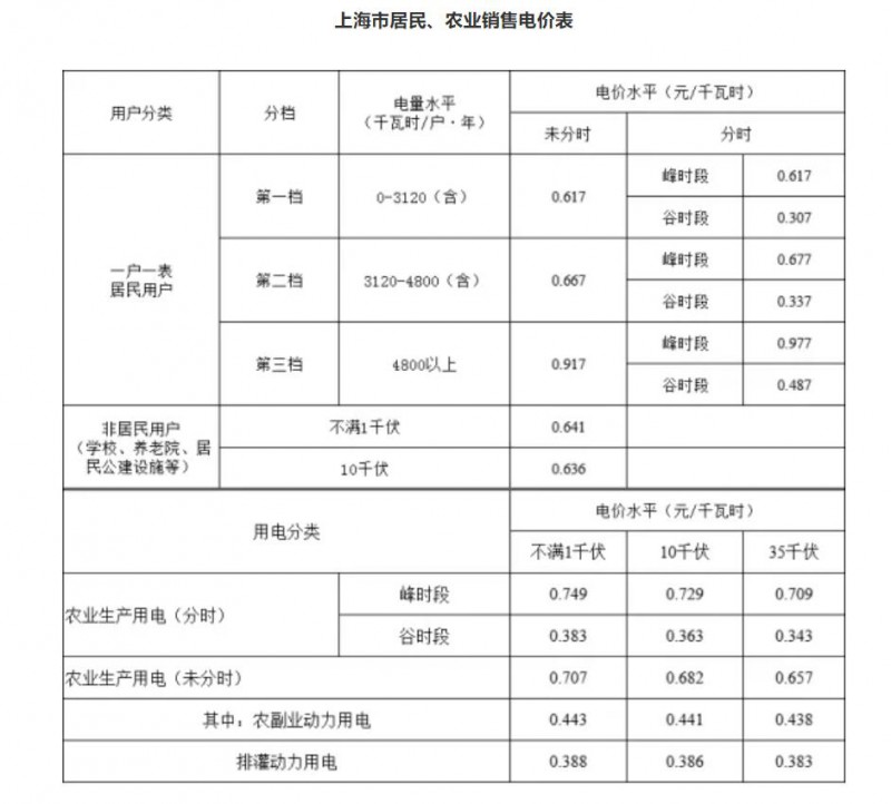 工商業(yè)目錄銷售電價(jià)全面取消！21省區(qū)市公布最新電價(jià)