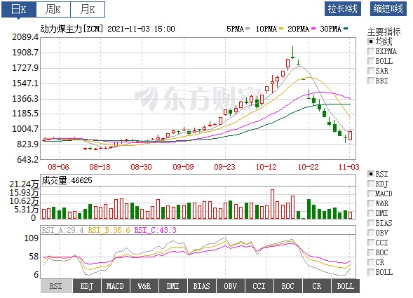 動(dòng)力煤價(jià)絕地反彈！首個(gè)電網(wǎng)企業(yè)代理購(gòu)電掛牌交易成交 電價(jià)全部上浮20%