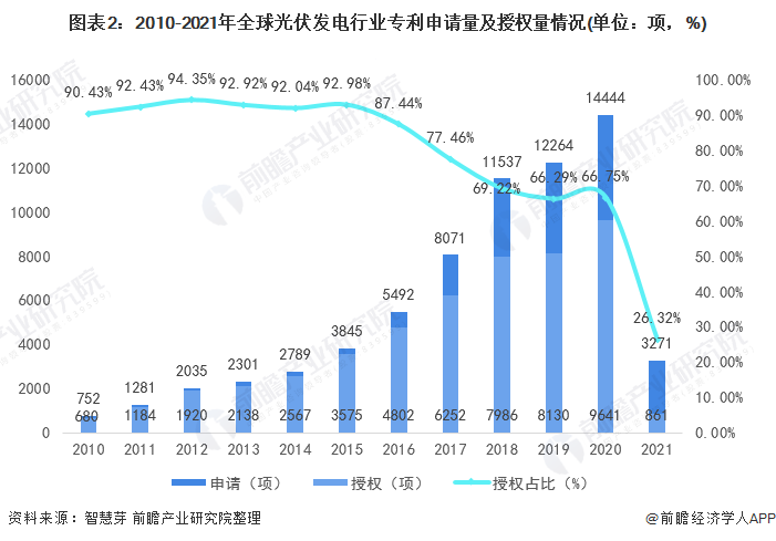 圖表2：2010-2021年全球光伏發(fā)電行業(yè)專利申請量及授權(quán)量情況(單位：項(xiàng)，%)