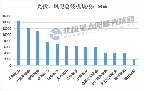 最高14.7GW！21家上市央國企2021上半年風(fēng)電、光伏裝機(jī)排行