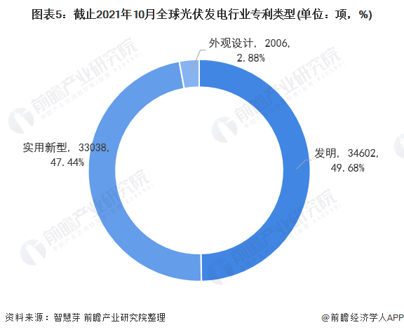 圖表5：截止2021年10月全球光伏發(fā)電行業(yè)專利類型(單位：項(xiàng)，%)