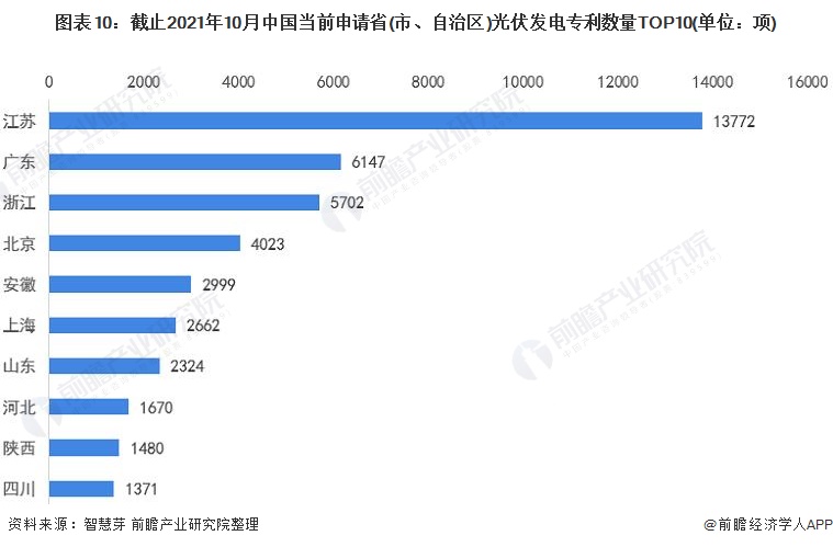 圖表10：截止2021年10月中國當(dāng)前申請省(市、自治區(qū))光伏發(fā)電專利數(shù)量TOP10(單位：項(xiàng))