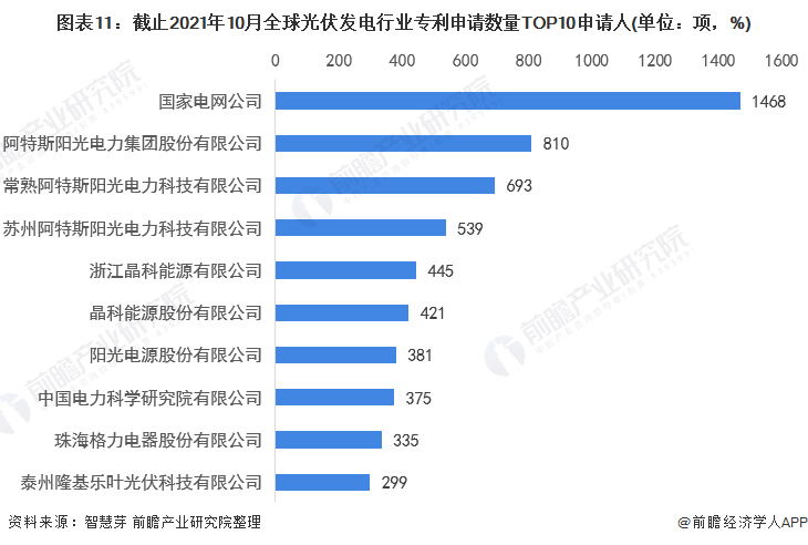 圖表11：截止2021年10月全球光伏發(fā)電行業(yè)專利申請數(shù)量TOP10申請人(單位：項(xiàng)，%)