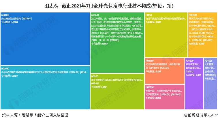 圖表6：截止2021年7月全球光伏發(fā)電行業(yè)技術(shù)構(gòu)成(單位：項(xiàng))