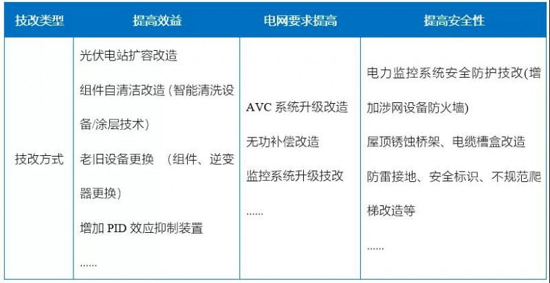 新能源滲透率提高，光伏電站迎來技改爆發(fā)期！