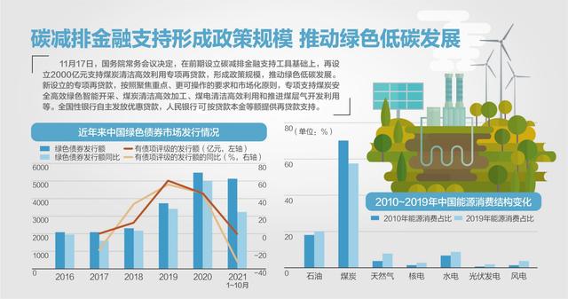 國務(wù)院常務(wù)會：再設(shè)2000億煤炭清潔利用專項再貸款