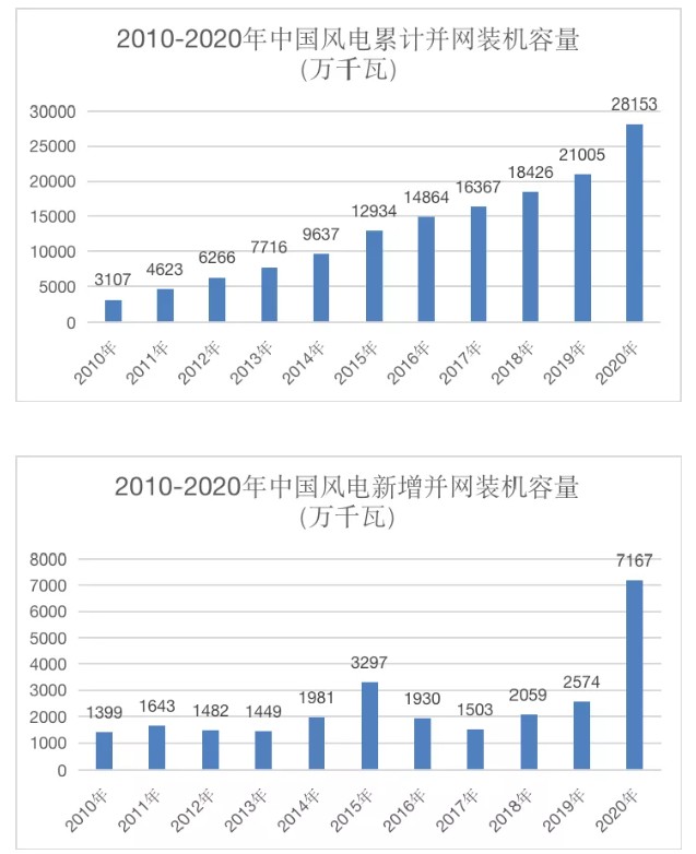  里程碑！我國風(fēng)電裝機(jī)容量突破3億千瓦了