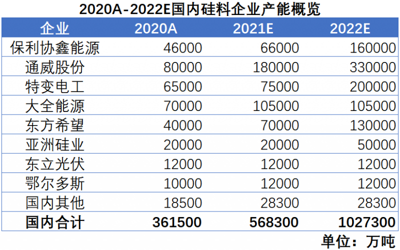 我們希望，2022年，硅料價格不再是焦點