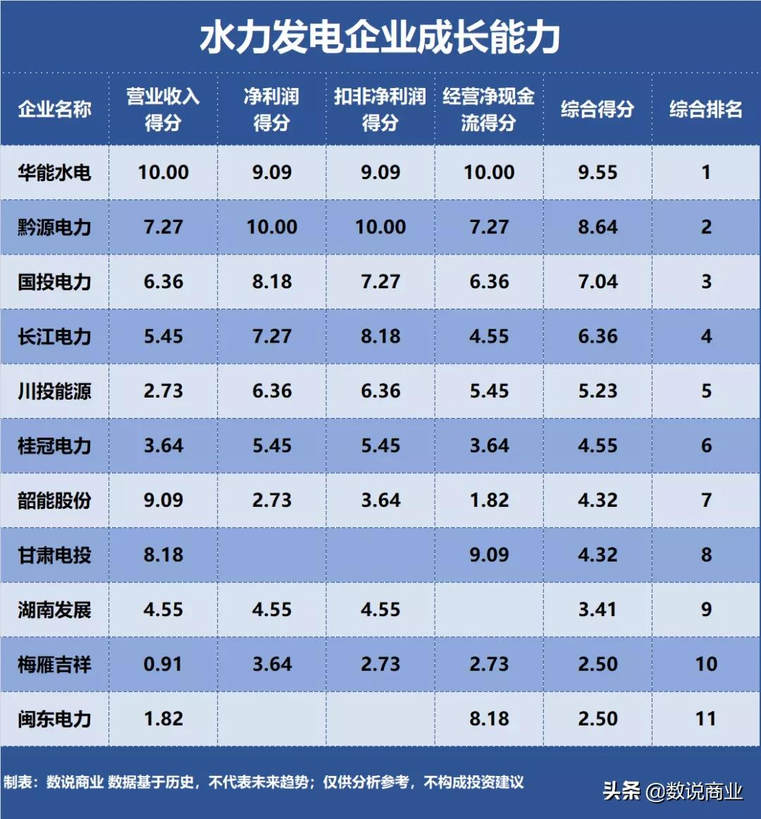 長江電力、華能水電、國投電力…誰是成長能力最強(qiáng)的水力發(fā)電企業(yè)