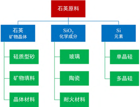 石英的工業(yè)應(yīng)用價(jià)值與二氧化硅純度有何關(guān)聯(lián)？