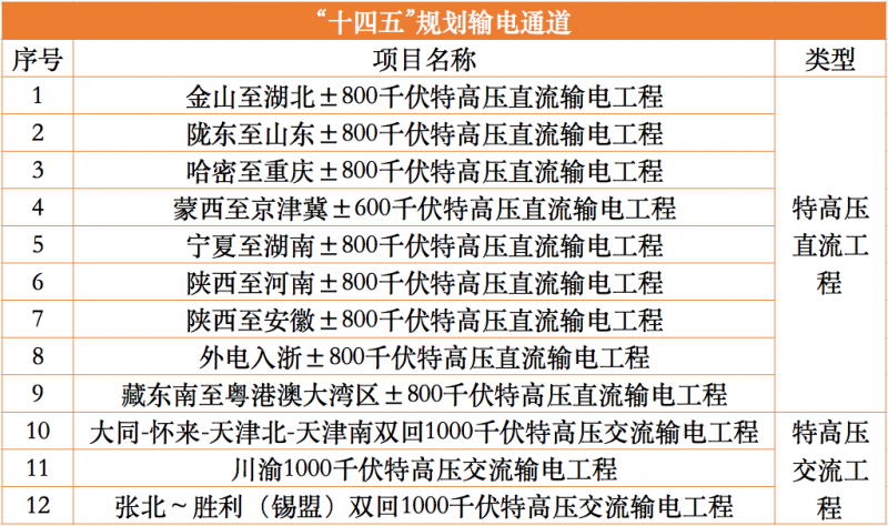 國家能源局啟動“十四五”12條特高壓通道配套水風(fēng)光及調(diào)節(jié)電源論證工作