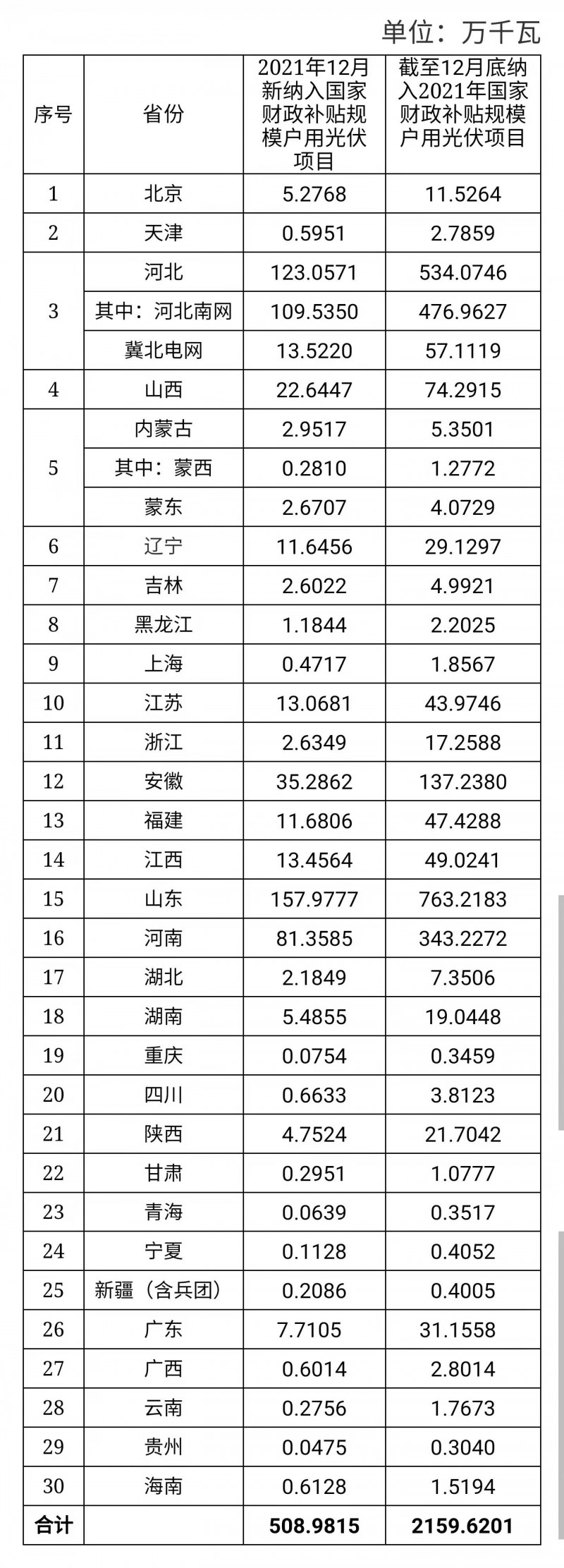 12月新增超5GW，全年新增21.6GW！國家能源局公布戶用光伏裝機(jī)信息