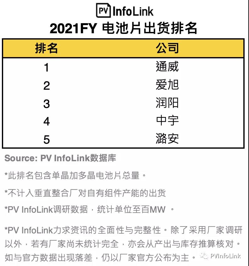 PV InfoLink發(fā)布2021年電池出貨排名，通威、愛旭穩(wěn)居前二