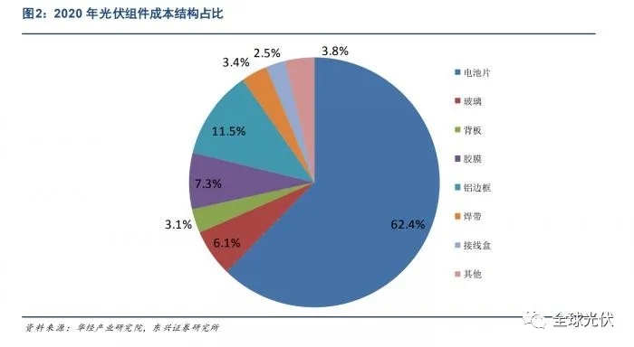 2022光伏膠膜或?qū)⒂瓉?lái)拐點(diǎn)