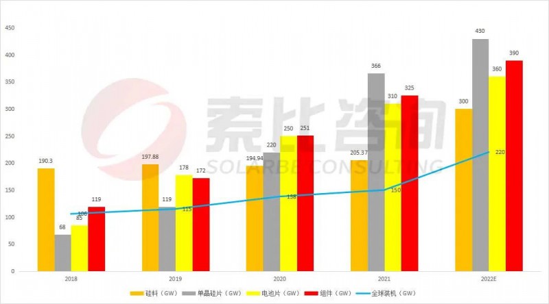 組件重回1.7~1.8元！索比咨詢2022年光伏產(chǎn)業(yè)鏈供需與價(jià)格趨勢分析