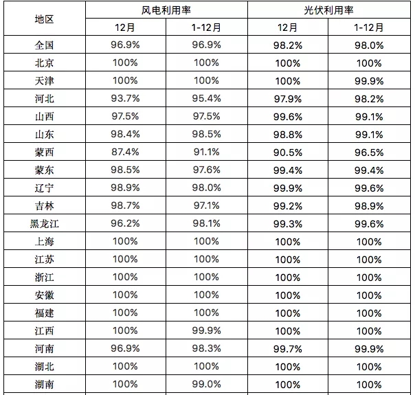 2021全國各地棄光率一覽，西藏近20%、青海13.8%