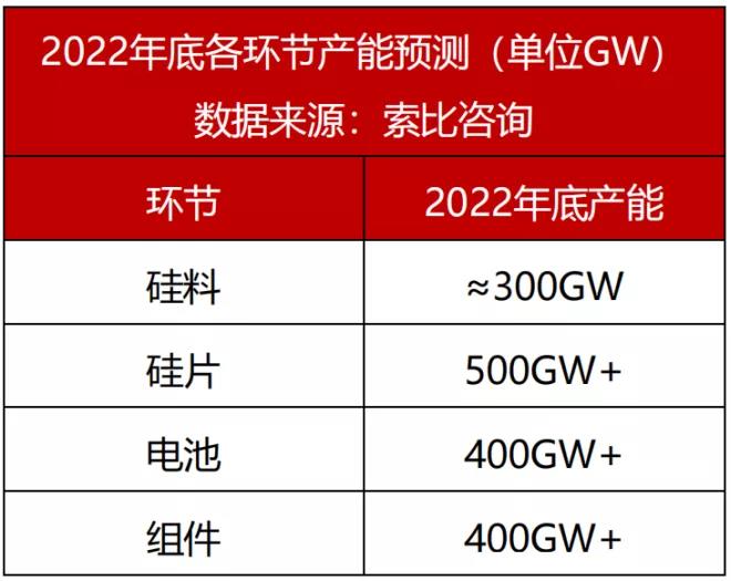 觀點(diǎn)：硅料需降至18萬(wàn)元/噸，保證全年市場(chǎng)需求