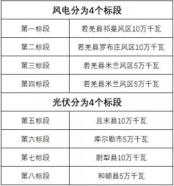 600MW！新疆巴州地區(qū)啟動新能源項目競爭性配置招標