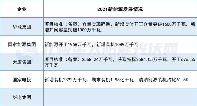 五大發(fā)電集團2021新能源成績單發(fā)布