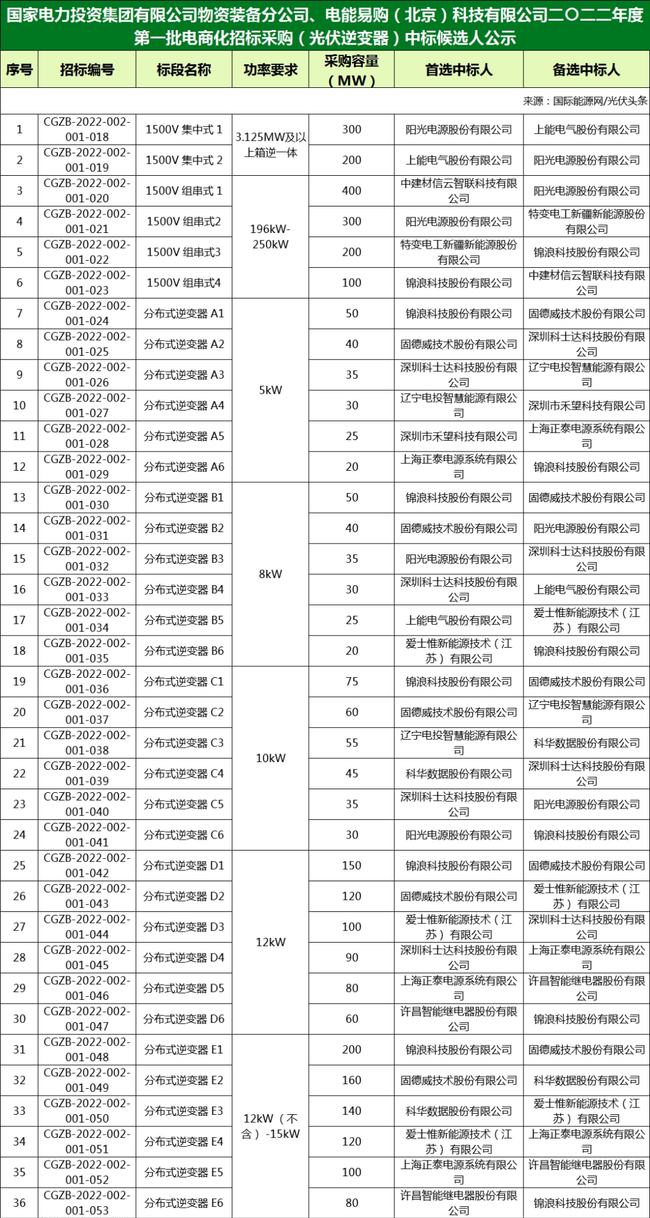 國(guó)家電投組件/逆變器集采中標(biāo)候選人