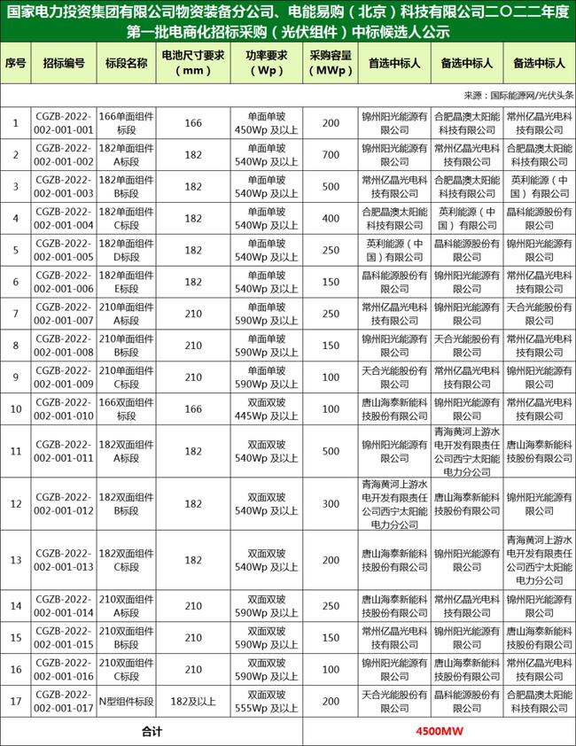 國家電投組件/逆變器集采中標候選人：華為、特變、愛士惟、天合、晶澳等企業(yè)入圍！（2022年）