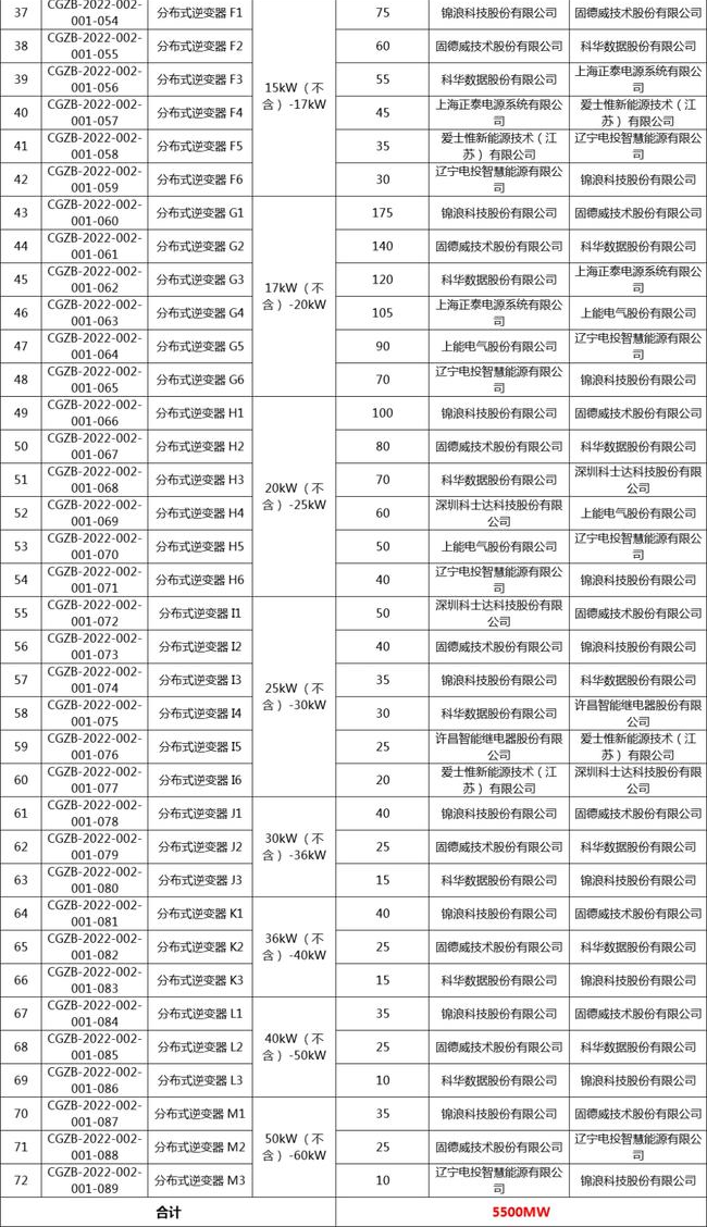 國(guó)家電投組件/逆變器集采中標(biāo)候選人