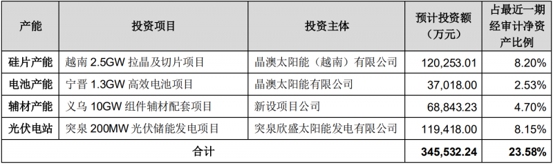 晶澳科技擬對一體化產(chǎn)能進行擴建，總投資額達34.55億元