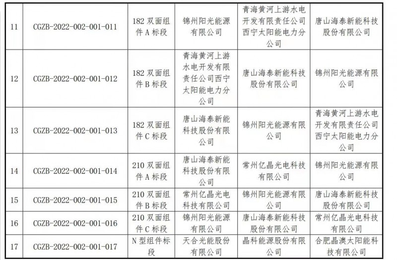 國(guó)電投、中核匯能集采，十多家210企業(yè)角逐！