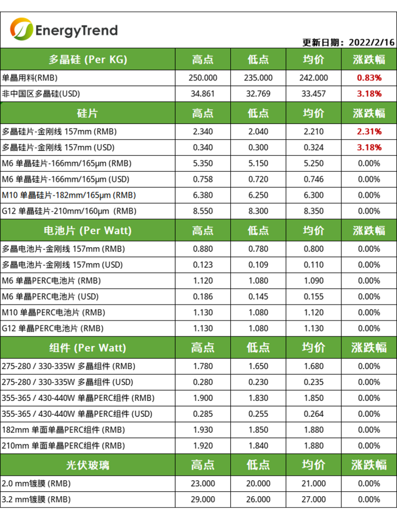 硅料漲幅放緩，電池片組件環(huán)節(jié)博弈持續(xù)