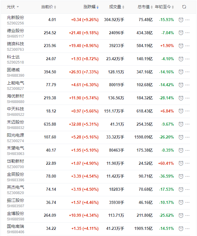 光伏板塊迎來普漲行情，陽光、通威、晶澳、隆基等權(quán)重股領(lǐng)漲