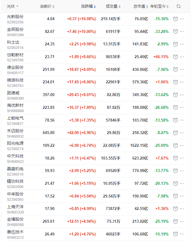 光伏板塊早盤大漲3.5%，陽光、晶科、晶澳、天合、隆基、通威等權(quán)重股領(lǐng)漲！