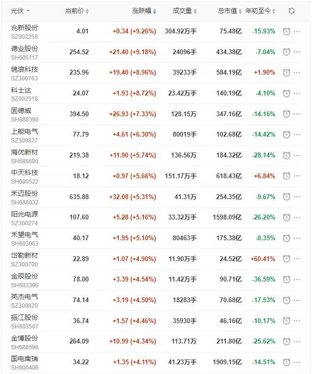 漲漲漲！陽光、通威、晶澳、隆基等權(quán)重股領(lǐng)漲