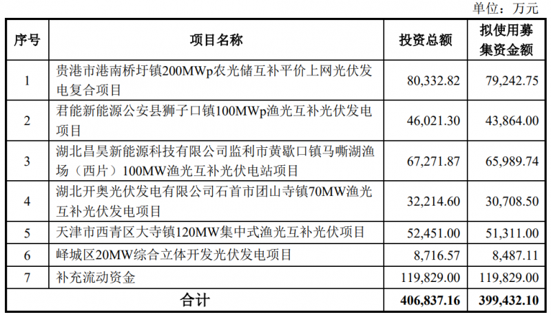 金開新能擬定增40億元用于光伏電站建設(shè)！