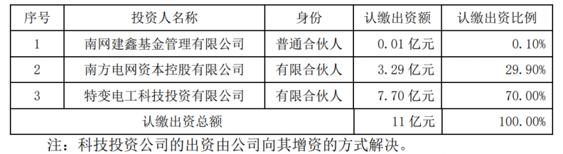 特變電工斥資7.7億元與南網(wǎng)資本、南網(wǎng)建鑫設立雙碳綠能基金