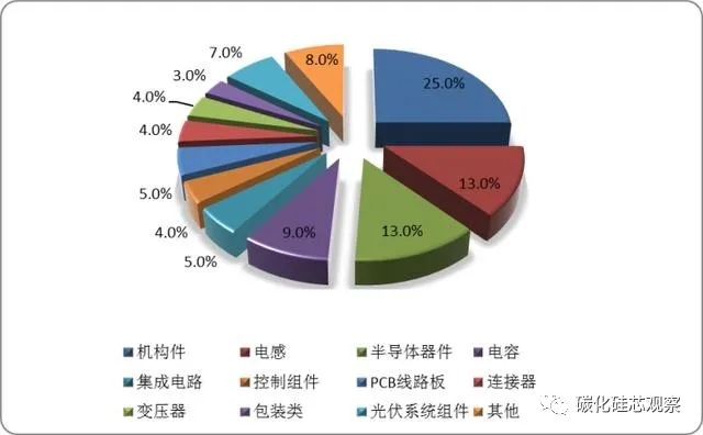 碳中和的隱形“風(fēng)口”，SiC產(chǎn)業(yè)鏈迎來(lái)光伏市場(chǎng)發(fā)展機(jī)遇