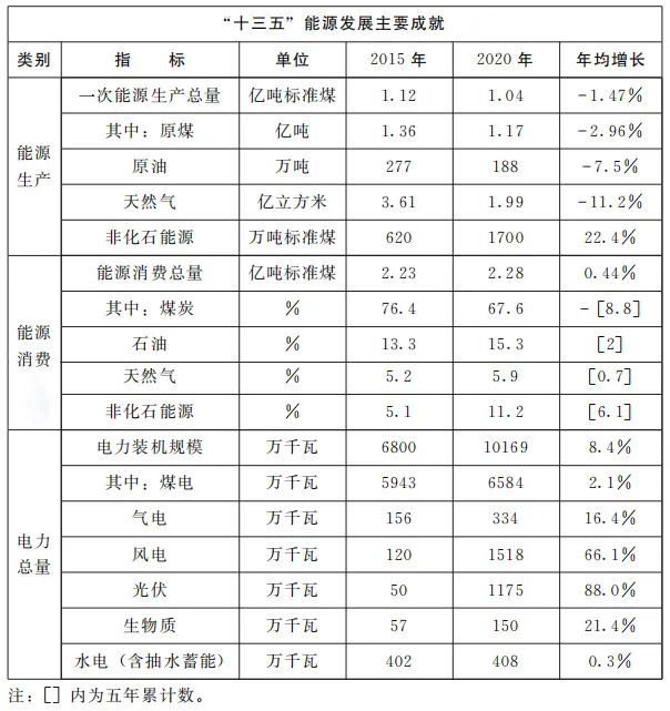 加快屋頂整縣推進(jìn) 建設(shè)高質(zhì)量“光伏+”基地！河南省印發(fā)“十四五”現(xiàn)代能源體系和碳達(dá)峰碳中和規(guī)劃通知