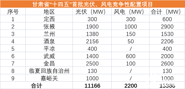 甘肅“十四五”首批12.4GW風光優(yōu)選業(yè)主一覽：華能、國家能源集團、中電建、華潤領銜