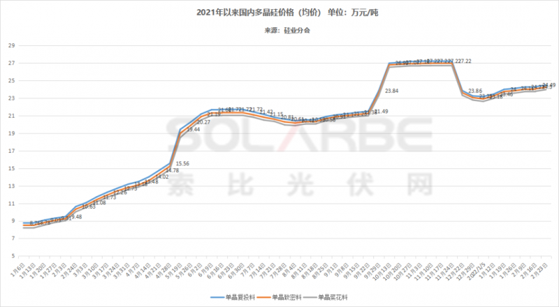 單面540W+均價1.83元、雙玻1.86元，開年35GW組件中標一覽！