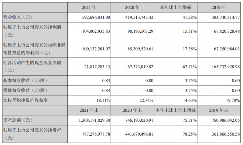 光伏行業(yè)第一份2021年報火熱出爐，能輝科技借助分布式光伏的爆發(fā)營收大漲41%