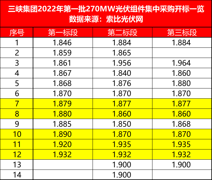 三峽271MW組件開標(biāo)，3-4月交貨，均價(jià)1.880-1.892元/W