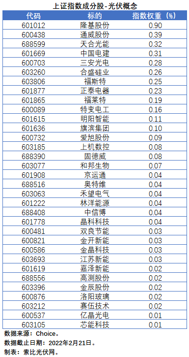 盤點(diǎn)股指成分股中的光伏企業(yè)：規(guī)模日益提升，影響力與日俱增