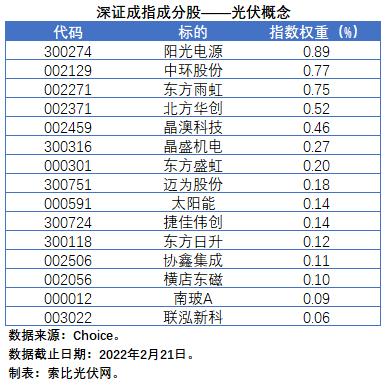 盤點(diǎn)股指成分股中的光伏企業(yè)：規(guī)模日益提升，影響力與日俱增