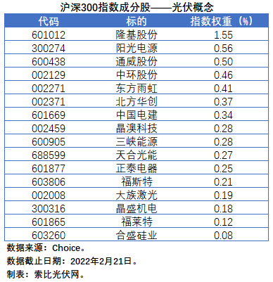 盤點(diǎn)股指成分股中的光伏企業(yè)：規(guī)模日益提升，影響力與日俱增