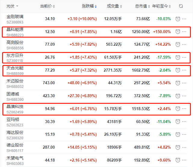 頭部組件個(gè)股集體大漲，晶科、晶澳、天合近10個(gè)交易日漲幅達(dá)35%