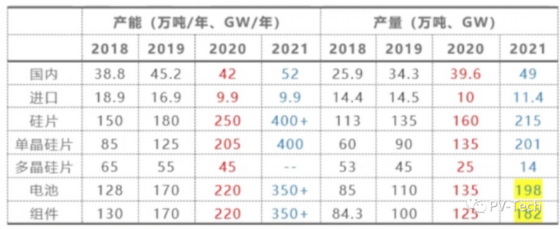 硅業(yè)分會(huì)副秘書(shū)長(zhǎng)馬海天：多晶硅投資過(guò)熱需警惕 2022年底價(jià)格將回落！