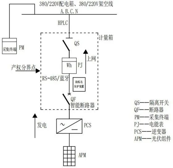 對戶用光伏設(shè)計提出要求 山東省出臺《低壓分布式光伏計量采集典型設(shè)計方案》！