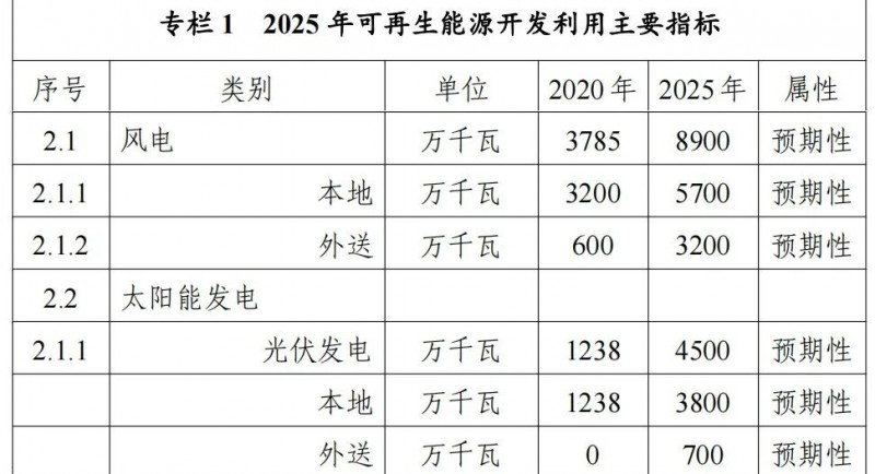 內(nèi)蒙古能源局：&quot;十四五&quot;期間新增32.6GW光伏！