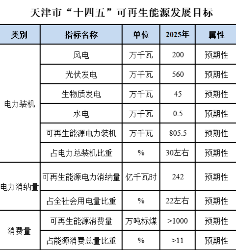 天津可再生能源“十四五”規(guī)劃：2025年光伏裝機560萬千瓦